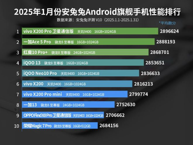 1月安卓性能榜出炉：天玑9400拿下第一骁龙8至尊版排第二名！(图1)