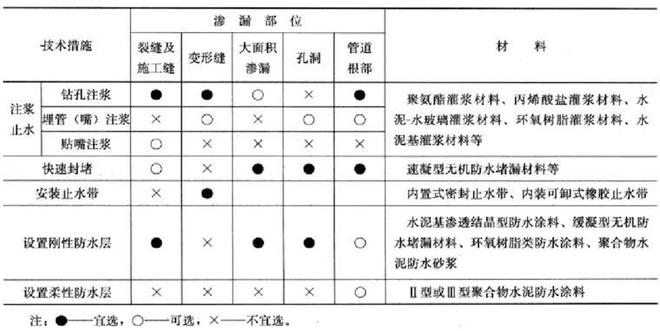 【莱温坦伯】地下车库渗漏预防及处理专项技术措施(图1)