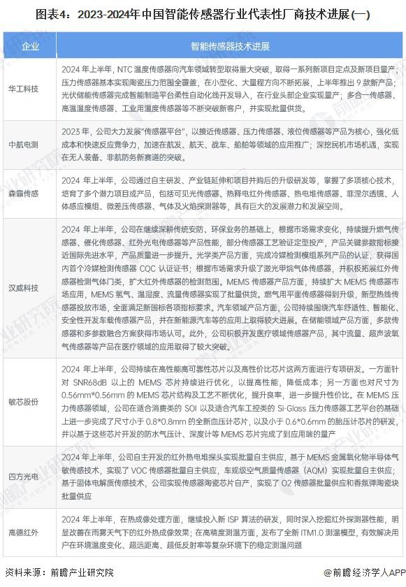2025年中国智能传感器行业技术发展现状行业仍有多项重点技术亟待突破(图3)