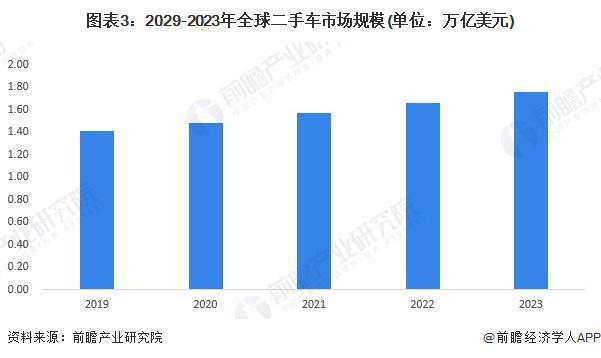 2024年全球二手车市场发展现状全球市场规模接近18万亿美元【组图】(图3)