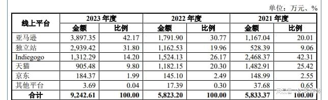 一个月内两家跨境大卖上市失败(图4)