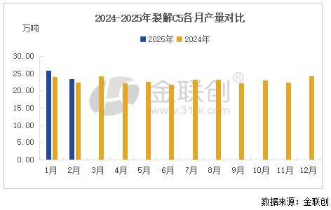 【C5】需求良好供应紧张裂解C5价格上涨(图2)