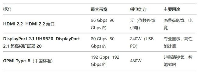 华为、海信、TCL联手！GPMI要做多媒体版「Type-C」(图3)
