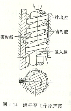 螺杆泵构造图及优点_螺杆泵工作原理_的安装使用和维护(图1)