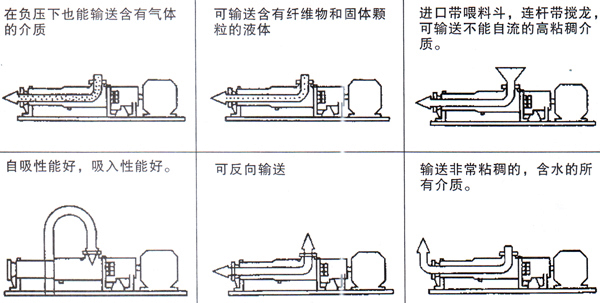 G型螺杆泵_螺杆泵_上海卧泉泵业(图2)