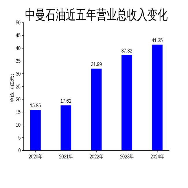 中曼石油2024年年报：营收增长1079%净利润下滑1058%(图1)