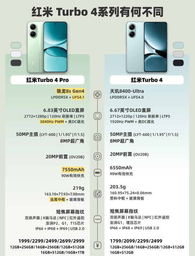 4999元！iPhone16Pro成618最大赢家无情降价重回销量榜首(图10)