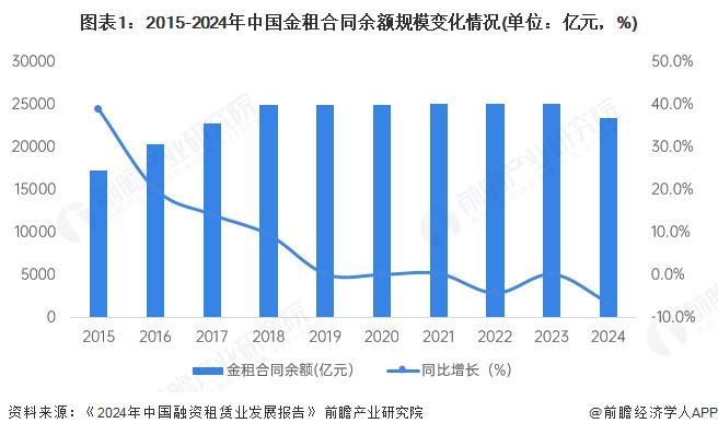 2025年中国融资租赁行业金租市场分析：整体市场相对稳定行业集中度较高【组图】(图1)