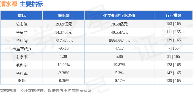 股票行情快报：清水源（300437）5月7日主力资金净买入4173万元(图2)