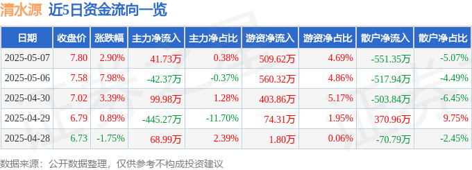 股票行情快报：清水源（300437）5月7日主力资金净买入4173万元(图1)
