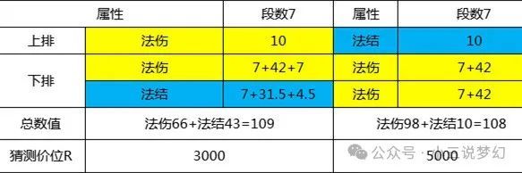 梦幻西游：法系玉魄选择指南加的属性差不多但价格却差了两倍(图2)