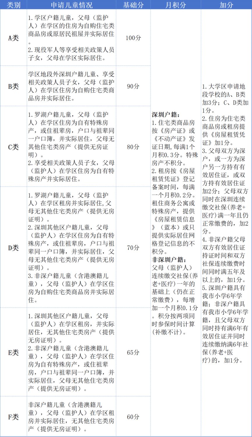 罗湖区2025年初中一年级学位申请指南(图2)