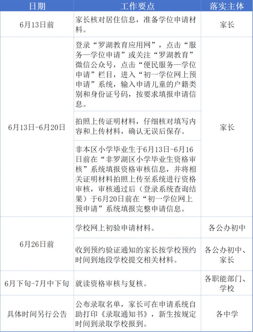 罗湖区2025年初中一年级学位申请指南(图3)