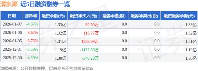清水源(300437)1月7日主力资金净卖出841409万元(图2)