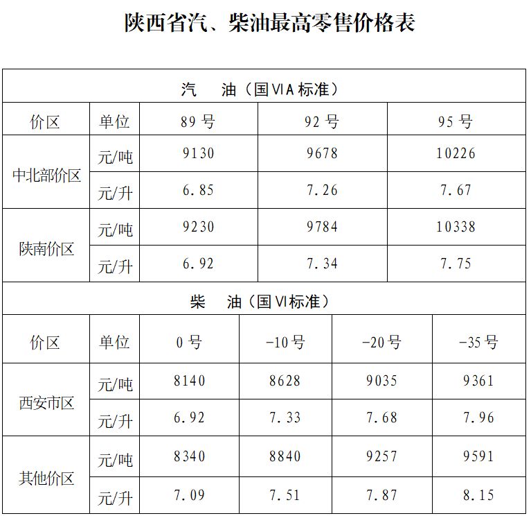 2026陕西油价最新价格（持续更新）(图2)