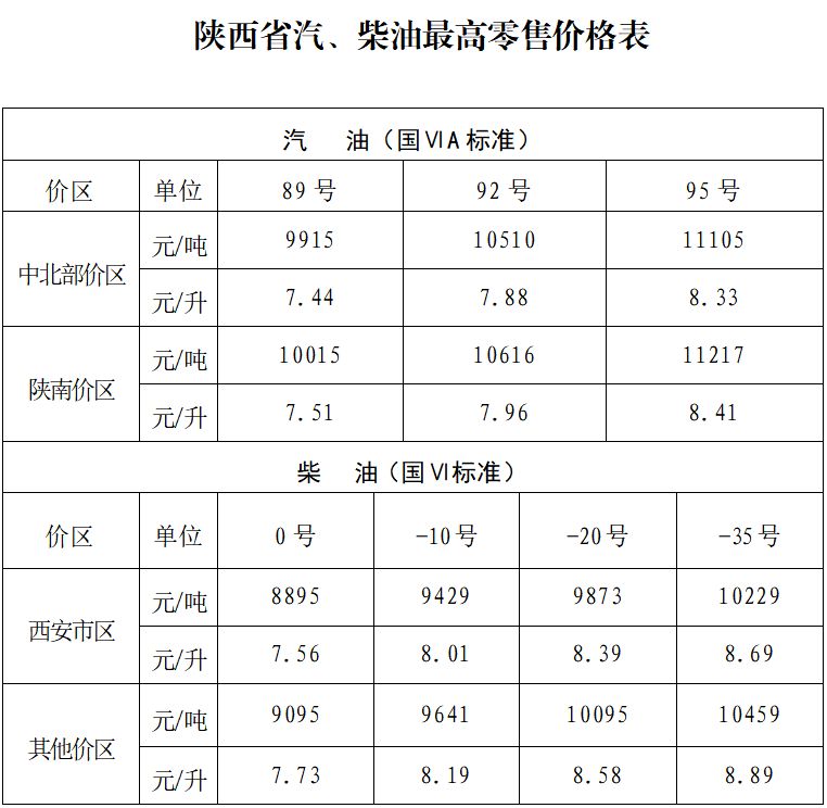 2026陕西油价最新价格（持续更新）(图6)