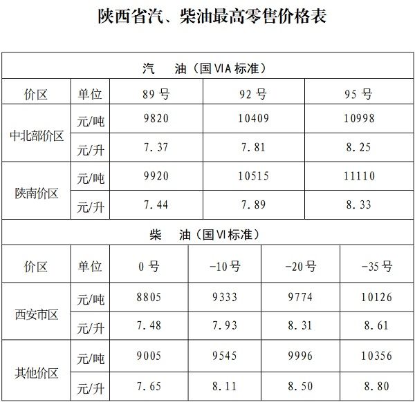 2026陕西油价最新价格（持续更新）(图9)